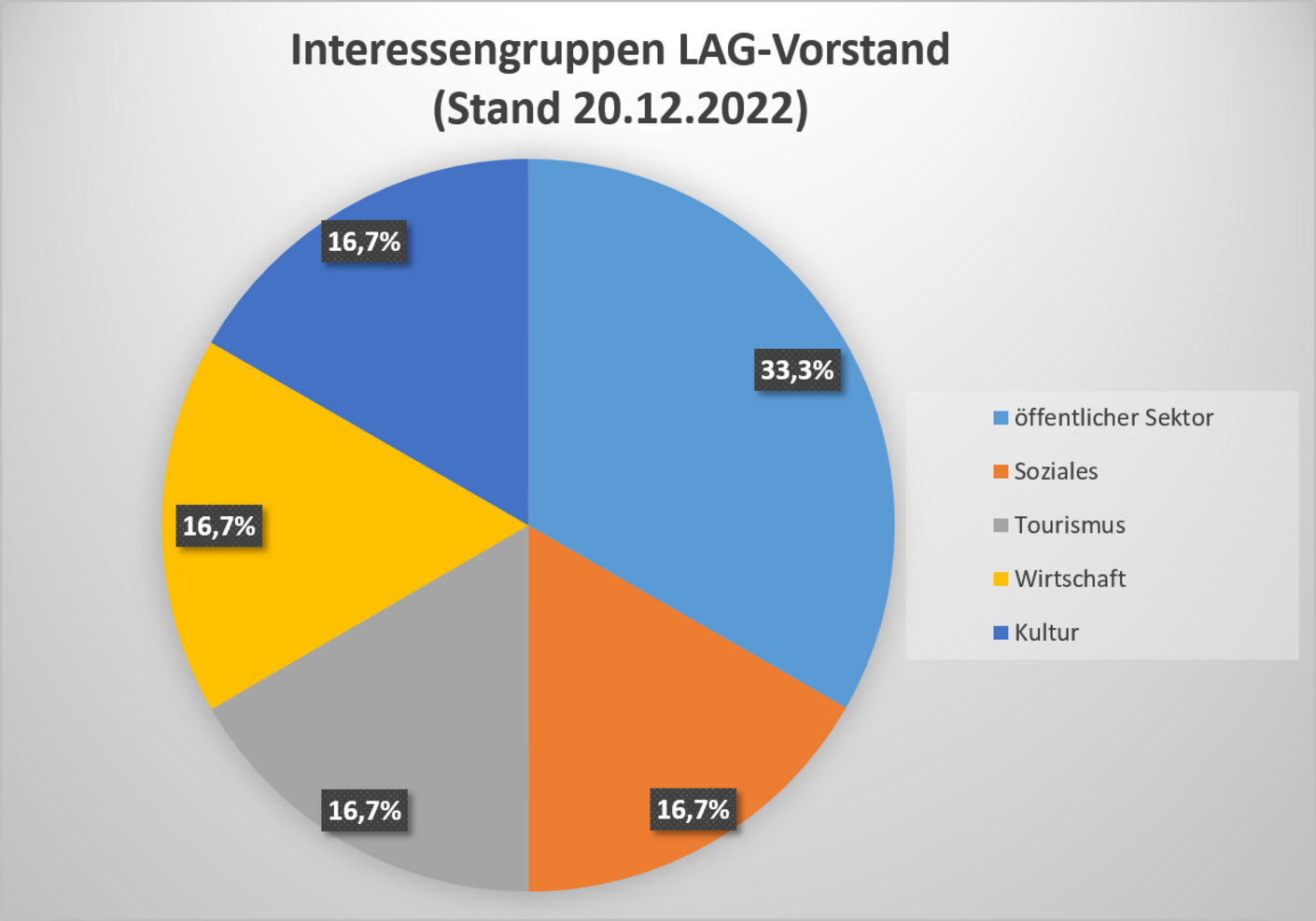 Diagramm Aufteilung Interessengruppen LAG-Vorstand