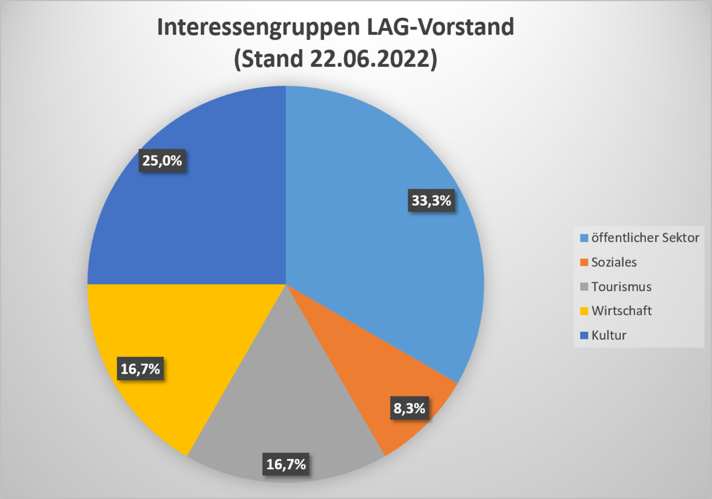 Diagramm Aufteilung Interessengruppen LAG-Vorstand