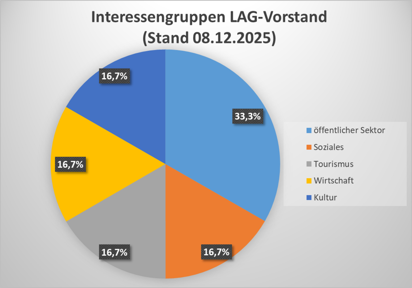 Diagramm Aufteilung Interessengruppen LAG-Vorstand