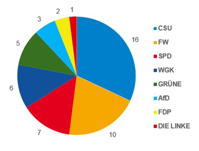 Sitzverteilung im Kreistag Kulmbach