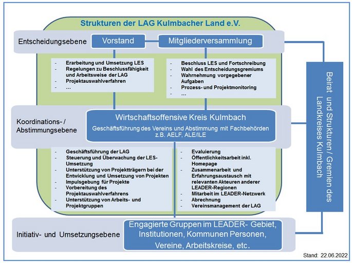 Schaubild der Strukturen der LAG Kulmbacher Land e.V.